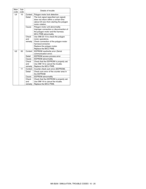 Page 92MX-B200  SIMULATION, TROUBLE CODES  10 - 25 L6 10
ContentPolygon motor lock detection
Detail The lock signal (specified rpm signal) 
does not return within a certain time 
(about 20 sec) from starting the polygon 
motor rotation.
Cause Polygon motor unit abnormality
Improper connection or disconnection of 
the polygon motor and the harness.
MCU PWB abnormality
Check 
and 
remedyUse SIM 25-10 to check the polygon 
motor operations.
Check connection of the polygon motor 
harness/connector.
Replace the...