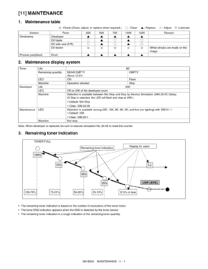 Page 93MX-B200    MAINTENANCE  11 - 1
[11] MAINTENANCE
1. Maintenance table
: Check (Clean, adjust, or replace when required.): Clean: Replace: Adjust✩: Lubricate
2. Maintenance display system
Note: When developer is replaced, be sure to execute simulation No. 24-06 to reset the counter.
3. Remaining toner indication
 The remaining toner indication is based on the number of revolutions of the toner motor.
 The toner END indication appears when the END is detected by the toner sensor.
 The remaining toner...