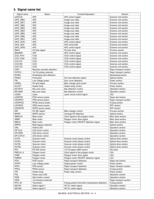 Page 99MX-B200  ELECTRICAL SECTION  14 - 4
3. Signal name list
Signal name Name Function/Operation  Section
(ADCLK) AFE   AFE control signal   Scanner unit section  
(AFE_DB0) AFE   Image scan data   Scanner unit section  
(AFE_DB1) AFE   Image scan data   Scanner unit section  
(AFE_DB2) AFE   Image scan data   Scanner unit section  
(AFE_DB3) AFE   Image scan data   Scanner unit section  
(AFE_DB4) AFE   Image scan data   Scanner unit section  
(AFE_DB5) AFE   Image scan data   Scanner unit section...