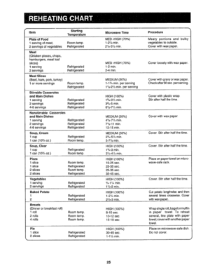 Page 26  
ItemStartingMicrowaveTimeProcedure 
Temperature 
PlateofFoodMED,-HIGH(70%)Meatyportionsandbulky 
1servingofmeat,Roomtemp1-21/=min,vegetablestooutside, 
2servingsofvegetablesRefrigerated2V_-3%min_Coverwithwaxpaper,, 
Meat 
(Chickenpieces,chops, 
hamburgers,meatloaf 
slices)MED-HIGH(70%) 
1servingRefrigerated1-2min. 
2servingsRefrigerated2-4min. 
MeatSlices 
(Beef,ham,pork,turkey) 
1ormoreservings Roomtemp. 
Refrigerated 
StirrableCasseroles 
andMainDishes 
1servingRefrigerated 
2servingsRefrigerated...