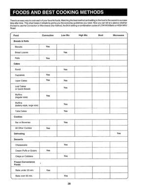 Page 29  
Theresaneasywaytocookeachofyourfavodtefoods_,Matchingthebestmethodandsettingtothefoodisthesecrettosuccess 
timeaftertime,,Thischartkeepsitsimplebygivingyoutheeverydayguidelinesyouneed,,Nowyoucantellataglancewhether 
itsbesttousetheConvectionorMicrowaveonlymethod,theBroilsettingorcombinationcyclesofLOWMtX/BakeorHIGHMIX/ 
Roast, 
FoodConvectionLowMixHighMixBroilMicrowave 
Breads&Rolls 
Biscuits 
BreadLoaves 
Rolls 
Cakes Yes 
Yes Yes 
Bundt 
Cupcakes 
LayerCakes 
LoafCakes 
orQuickBreads 
Muffins...