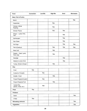 Page 30  
f 
Food Convection LowMix 
HighMix Broil Microwave 
Meat,Fish&Poultry 
Bacon 
Casseroles 
Chicken,Whole 
Roasting 
ChickenPieces 
Chops--Lamb,Pork, 
Veal 
Hamburgers 
HamSteak 
HotDogs 
Fish&Seafood 
MeatLoaf 
Roasts-Beef,Lamb, 
Pork,Veal 
Sausage 
Steaks&LondonBroif 
Turkey,Whole&Breast 
Pies 
Crust 
CustardorPumpkin 
Double-Crust 
FrozenPreparedCustard 
FrozenPreparedFruit 
VarietyPies 
(pecan,chess,etc) 
Pizza 
Potatoes 
Quick J Yes 
Yes Yes 
Yes 
Yes 
Yes 
Yes 
Yes 
Yes 
Yes 
Yes 
Yes 
Yes 
Yes...