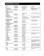 Page 26  
ItemStartingMicrowaveTimeProcedure 
Temperature 
PlateofFoodMED,-HIGH(70%)Meatyportionsandbulky 
1servingofmeat,Roomtemp1-21/=min,vegetablestooutside, 
2servingsofvegetablesRefrigerated2V_-3%min_Coverwithwaxpaper,, 
Meat 
(Chickenpieces,chops, 
hamburgers,meatloaf 
slices)MED-HIGH(70%) 
1servingRefrigerated1-2min. 
2servingsRefrigerated2-4min. 
MeatSlices 
(Beef,ham,pork,turkey) 
1ormoreservings Roomtemp. 
Refrigerated 
StirrableCasseroles 
andMainDishes 
1servingRefrigerated 
2servingsRefrigerated...