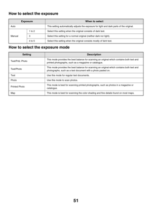 Page 27451
How to select the exposure
How to select the exposure mode
ExposureWhen to select
AutoThis setting automatically adjusts the exposure for light and dark parts of the original.
Manual
1 to 2Select this setting when the original consists of dark text.
3Select this setting for a normal original (neither dark nor light).
4 to 5Select this setting when the original consists mostly of faint text.
SettingDescription
Text/Prtd. PhotoThis mode provides the best balance for scanning an original which contains...