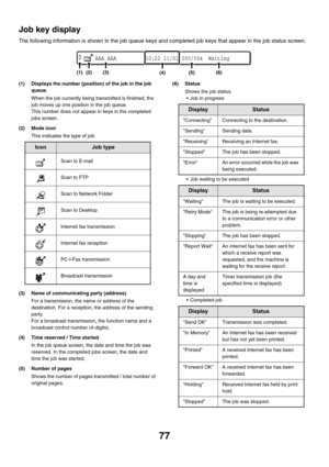 Page 30077
Job key display
The following information is shown in the job queue keys and completed job keys that appear in the job status screen.
(1) Displays the number (position) of the job in the job 
queue.
When the job currently being transmitted is finished, the 
job moves up one position in the job queue.
This number does not appear in keys in the completed 
jobs screen.
(2) Mode icon
This indicates the type of job.
(3) Name of communicating party (address)
For a transmission, the name or address of the...