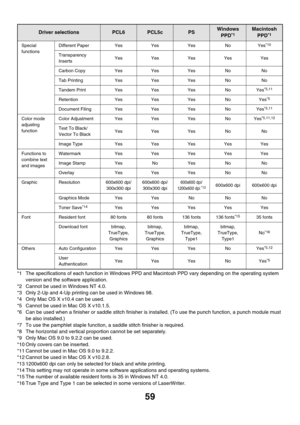 Page 41459
*1 The specifications of each function in Windows PPD and Macintosh PPD vary depending on the operating system 
version and the software application.
*2 Cannot be used in Windows NT 4.0.
*3 Only 2-Up and 4-Up printing can be used in Windows 98.
*4 Only Mac OS X v10.4 can be used.
*5 Cannot be used in Mac OS X v10.1.5.
*6 Can be used when a finisher or saddle stitch finisher is installed. (To use the punch function, a punch module must 
be also installed.)
*7 To use the pamphlet staple function, a...