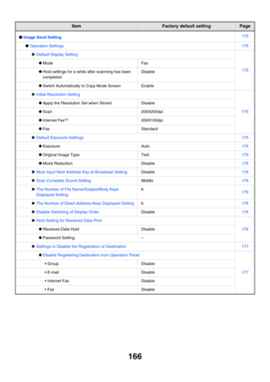 Page 582166
■Image Send Setting175
●Operation Settings175
XDefault Display Setting
175
‹ModeFax
‹Hold settings for a while after scanning has been 
completedDisable
‹Switch Automatically to Copy Mode ScreenEnable
XInitial Resolution Setting
175
‹Apply the Resolution Set when StoredDisable
‹Scan200X200dpi
‹Internet Fax*2200X100dpi
‹FaxStandard
XDefault Exposure Settings175
‹ExposureAuto175
‹Original Image TypeText175
‹Moiré ReductionDisable175
XMust Input Next Address Key at Broadcast SettingDisable176
XScan...