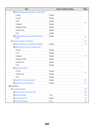 Page 583167
‹Disable Registering Destination on Web Page*3
177
 GroupDisable
 E-mailDisable
 FTPDisable
 DesktopDisable
 Network FolderDisable
 Internet FaxDisable
FaxDisable
‹Disable Registration Using Network Scanner 
Tools*3Disable177
XSettings to Disable Transmission177
‹Disable [Resend] on Fax/Image Send ModeDisable177
‹Disable Selection from the Address Book
177
 E-mailDisable
 FTPDisable
 DesktopDisable
 Network FolderDisable
 Internet FaxDisable
FaxDisable
‹Disable Direct Entry
177...