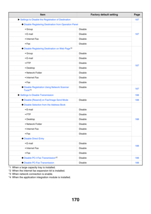 Page 586170
*1 When a large capacity tray is installed.
*2 When the internet fax expansion kit is installed.
*3 When network connection is enable.
*4 When the application integration module is installed.
XSettings to Disable the Registration of Destination187
‹Disable Registering Destination from Operation Panel
187
 GroupDisable
 E-mailDisable
 Internet FaxDisable
FaxDisable
‹Disable Registering Destination on Web Page*3
187
 GroupDisable
 E-mailDisable
 FTPDisable
 DesktopDisable
 Network...