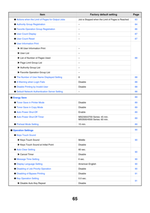 Page 67
65
●Actions when the Limit of Pages for Output JobsJob is Stopped when the Limit of Pages is Reached83
●Authority Group Registration–84
●Favorite Operation Group Registration–86
●User Count Display–87
●User Count Reset–87
●User Information Print
88
XAll User Information Print–
XUser List–
XList of Number of Pages Used–
XPage Limit Group List–
XAuthority Group List–
XFavorite Operation Group List–
●The Number of User Name Displayed Setting888
●A Warning when Login FailsDisable88
●Disable Printing by...