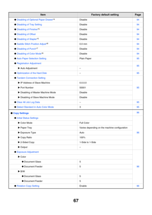 Page 6967
●Disabling of Optional Paper Drawer*4Disable94
●Disabling of Tray SettingDisable94
●Disabling of Finisher*5Disable94
●Disabling of OffsetDisable94
●Disabling of Stapler*5Disable94
●Saddle Stitch Position Adjust*60.0 mm94
●Disabling of Punch*7Disable94
●Disabling of Color Mode*8Disable94
●Auto Paper Selection SettingPlain Paper95
●Registration Adjustment95XAuto Adjustment–
●Optimization of the Hard Disk–95
●Tandem Connection Setting
95
XIP Address of Slave Machine0.0.0.0
XPort Number50001
XDisabling of...