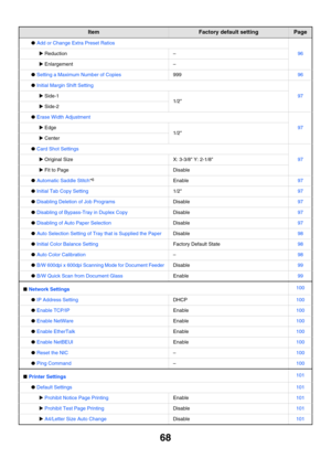 Page 7068
●Add or Change Extra Preset Ratios
96XReduction–
XEnlargement–
●Setting a Maximum Number of Copies99996
●Initial Margin Shift Setting
97XSide-11/2XSide-2
●Erase Width Adjustment
97XEdge1/2XCenter
●Card Shot Settings
97XOriginal SizeX: 3-3/8 Y: 2-1/8
XFit to PageDisable
●Automatic Saddle Stitch*6Enable97
●Initial Tab Copy Setting1/297
●Disabling Deletion of Job ProgramsDisable97
●Disabling of Bypass-Tray in Duplex CopyDisable97
●Disabling of Auto Paper SelectionDisable97
●Auto Selection Setting of Tray...