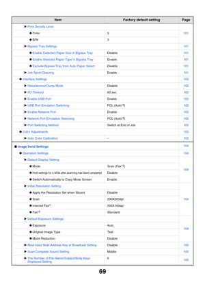 Page 71
69
XPrint Density Level
101‹Color3
‹B/W3
X Bypass Tray Settings101
‹Enable Detected Pape r Size in Bypass TrayDisable101
‹Enable Selected Paper Type in Bypass TrayEnable101
‹Exclude Bypass-Tray from Auto Paper SelectDisable101
X Job Spool QueuingEnable101
●Interface Settings102
XHexadecimal Dump ModeDisable102
XI/O Timeout60 sec.102
XEnable USB PortEnable102
XUSB Port Emulat ion SwitchingPCL (Auto*9)102
XEnable Network PortEnable102
XNetwork Port Emulation SwitchingPCL (Auto*9)102
XPort Switching...