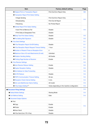 Page 74
72
‹Original Print on Transaction ReportPrint Out Error Report Only109
‹Transaction Report Pr int Select Setting
110• Single SendingPrint Out Error Report Only
 BroadcastingPrint Out All Report
 ReceivingNo Printed Report
‹Activity Report Print Select Setting
110 Auto Print at Memory FullDisable
 Print Daily at Designated TimeDisable
‹Body Text Print  Select SettingDisable110
‹Pre-Setting Mail SignatureDisable110
X I-Fax Send Settings111
‹I-Fax Reception Report On/Off SettingDisable111
‹I-Fax...