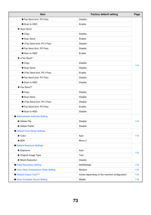 Page 7573
‹Fax Send (Incl. PC-Fax)Disable
114
‹Scan to HDDEnable
XScan Send
‹CopyDisable
‹Scan SendEnable
‹I-Fax Send (Incl. PC-I-Fax)Disable
‹Fax Send (Incl. PC-Fax)Disable
‹Scan to HDDEnable
XI-Fax Send*1
‹CopyDisable
‹Scan SendDisable
‹I-Fax Send (Incl. PC-I-Fax)Enable
‹Fax Send (Incl. PC-Fax)Disable
‹Scan to HDDDisable
XFax Send*2
‹CopyDisable
‹Scan SendDisable
‹I-Fax Send (Incl. PC-I-Fax)Disable
‹Fax Send (Incl. PC-Fax)Enable
‹Scan to HDDDisable
●Administrator Authority Setting
114XDelete FileDisable...