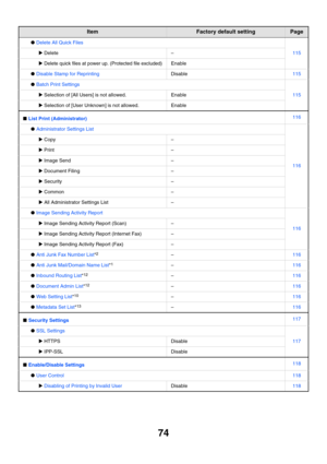 Page 7674
●Delete All Quick Files
115XDelete–
XDelete quick files at power up. (Protected file excluded)Enable
●Disable Stamp for ReprintingDisable115
●Batch Print Settings
115XSelection of [All Users] is not allowed.Enable
XSelection of [User Unknown] is not allowed.Enable
■List Print (Administrator)116
●Administrator Settings List
116
XCopy–
XPrint–
XImage Send–
XDocument Filing–
XSecurity–
XCommon–
XAll Administrator Settings List–
●Image Sending Activity Report
116XImage Sending Activity Report (Scan)–...