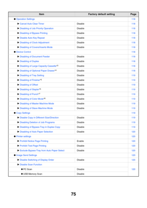 Page 7775
●Operation Settings118
XCancel Auto Clear TimerDisable118
XDisabling of Job Priority OperationDisable118
XDisabling of Bypass PrintingDisable118
XDisable Auto Key RepeatDisable118
XDisabling of Clock AdjustmentDisable118
XDisabling of Covers/Inserts ModeDisable118
●Device Control118
XDisabling of Document FeederDisable118
XDisabling of DuplexDisable118
XDisabling of Large Capacity Cassette*3Disable118
XDisabling of Optional Paper Drawer*4Disable118
XDisabling of Tray SettingDisable119
XDisabling of...