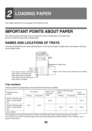 Page 79520
This chapter explains how to load paper in the machines trays.
IMPORTANT POINTS ABOUT PAPER
This section provides information that you should know before loading paper in the paper trays.
Be sure to read this section before loading paper.
NAMES AND LOCATIONS OF TRAYS
The trays are identified by the names indicated below. For the sizes and types of paper that can be loaded in each tray, 
see the Safety Guide.
Tray numbers
The tray numbers vary depending on the peripheral devices that are installed.
The...