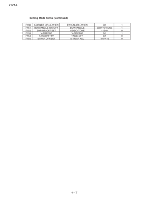 Page 1221V1-L
4 – 7
Setting Mode Items (Continued)
F150 CORNER UP-LOW EN EW CNUPLOW EN 0/1 1
F151 BOW /ANGLE-ON/OFF BOW /ANGLE 0(OFF)/1(ON) 1
F152 SHP-NR-OFFSET VIDEO TONE -15~0 0
F153 V-FREE60 V-FREE60 0/1 1
F154 TAKEOFF TV TAKE-OFF 0/1 0
F155 STRAP OFFSET S-TRAP ADJ -16~+16 0 