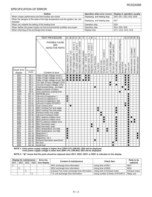 Page 15RCD2200M
6 – 3
SPECIFICATION OF ERROR
Outline Operation when error occurs Display in operation usually
When a basic performance and the function are ruined Displaying  and heating stop EE0, EE1, EE2, EE3, EE8
When the dangers of the state of the high temperature and the ignition, etc. are 
foreseenDisplaying  and heating stop EE7
When you mistake the setting of the heating time Operation stop EE9
When neither the power supply nor the environmental condition are proper Operation stop EE4, EE5, EE6
When...