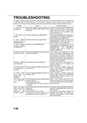 Page 1767-28
TROUBLESHOOTING
This section explains problems frequently encountered when using the document filing function. If you experience
any difficulty, refer to the following table. For information on general machine problems, printer problems, fax
problems, and network scanner problems, please see the troubleshooting sections of the appropriate manuals.
Problem Check Cause and solution
A saved file has
disappeared.Was the file called up and then printed by
touching the [PRINT AND DELETE THE
DATA] key?
A...