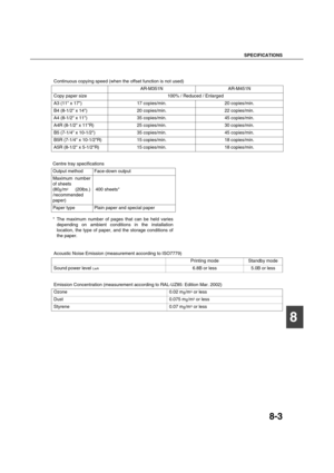 Page 179SPECIFICATIONS
8-3
8
Continuous copying speed (when the offset function is not used)
AR-M351N AR-M451N
Copy paper size 100% / Reduced / Enlarged
A3 (11 x 17) 17 copies/min. 20 copies/min.
B4 (8-1/2 x 14) 20 copies/min. 22 copies/min.
A4 (8-1/2 x 11) 35 copies/min. 45 copies/min.
A4R (8-1/2 x 11R) 25 copies/min. 30 copies/min.
B5 (7-1/4 x 10-1/2) 35 copies/min. 45 copies/min.
B5R (7-1/4 x 10-1/2R) 15 copies/min. 18 copies/min.
A5R (8-1/2 x 5-1/2R) 15 copies/min. 18 copies/min.
Centre tray specifications...