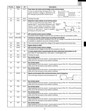 Page 21R-308JK
R-308JS
R-308JW
R-309JW
19
41 P70 OUTOven lamp, fan motor and turntable motor driving signal
To turn on and off shut off relay (RY1). The
square waveform voltage is delivered to the
RY1 driving circuit and RY2 control circuit.
42 P71 OUT Terminal not used.
43 P72 OUT
Magnetron high-voltage circuit driving signal.
To turn on and off the cook relay (RY2).  The
signals holds “L” level during microwave cook-
ing and “H” level while not cooking. In other
cooking modes (variable cooking) the signal...