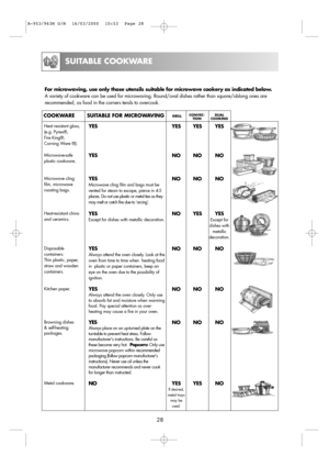 Page 3028
SUITABLE COOKWARE
SUITABLE FOR MICROWAVINGGRILLCONVEC- DUAL 
TION COOKING
YES
YES
YES
Microwave cling film and bags must be
vented for steam to escape, pierce in 4-5
places. Do not use plastic or metal ties as they
may melt or catch fire due to ‘arcing’.
YES
Except for dishes with metallic decoration.
YES
Always attend the oven closely. Look at the
oven from time to time when  heating food
in  plastic or paper containers, keep an
eye on the oven due to the possibility of
ignition.
YESAlways attend the...