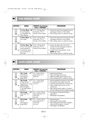 Page 22
AUTO COOK CHART
GB-16

FUN MENUS CHART

MENU
C-1 Fun Menu
Frozen Baguettes
e.g. Baguettes with
Pizza topping
C-2 Fun Menu
Fish Fingers
C-3 Fun Menu
French Fried Potatoes
(recommended for
conventional ovens)
e.g. Standard and
thick type
WEIGHT (IncreasingUnit) / UTENSILS
0,15 - 0,50 kg (50 g)
(initial temp -18° C)
Directly on the turntable
0,20 - 0,50 kg (50 g)
(initial temp -18° C)
Directly on the turntable
0,20 - 0,40 kg (50 g)
(initial temp -18° C)
Directly on the turntable
PROCEDURE
• Remove the deep...