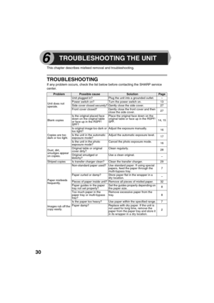 Page 3230
This chapter describes misfeed removal and troubleshooting.
TROUBLESHOOTING
If any problem occurs, check the list below before contacting the SHARP service 
center.
ProblemPossible causeSolutionPage
Unit does not 
operate.Unit plugged in? Plug the unit into a grounded outlet.–
Power switch on? Turn the power switch on. 13
Side cover closed securely? Gently close the side cover. 27
Front cover closed? Gently close the front cover and then 
close the side cover.27
Blank copiesIs the original placed face...