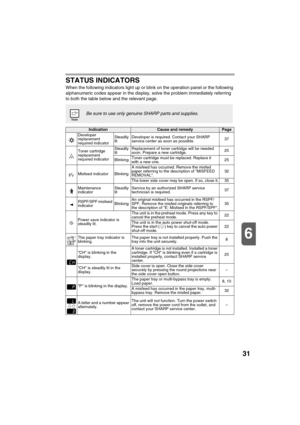 Page 3331
6
STATUS INDICATORS
When the following indicators light up or blink on the operation panel or the following 
alphanumeric codes appear in the display, solve the problem immediately referring 
to both the table below and the relevant page.
Be sure to use only genuine SHARP parts and supplies.
IndicationCause and remedyPage
Developer 
replacement 
required indicatorSteadily 
litDeveloper is required. Contact your SHARP 
service center as soon as possible.37
Toner cartridge 
replacement 
required...