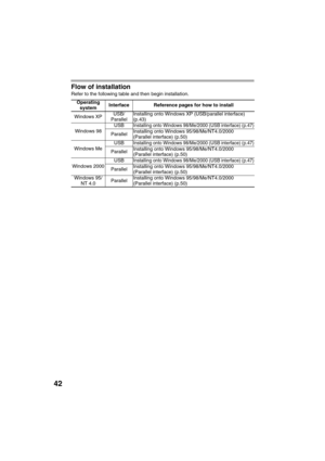 Page 4442
Flow of installation
Refer to the following table and then begin installation.
Operating
systemInterface Reference pages for how to install
Windows XPUSB/
ParallelInstalling onto Windows XP (USB/parallel interface) 
(p.43)
Windows 98USB
Installing onto Windows 98/Me/2000 (USB interface) (p.47)
ParallelInstalling onto Windows 95/98/Me/NT4.0/2000 
(Parallel interface) (p.50)
Windows MeUSB
Installing onto Windows 98/Me/2000 (USB interface) (p.47)
ParallelInstalling onto Windows 95/98/Me/NT4.0/2000...