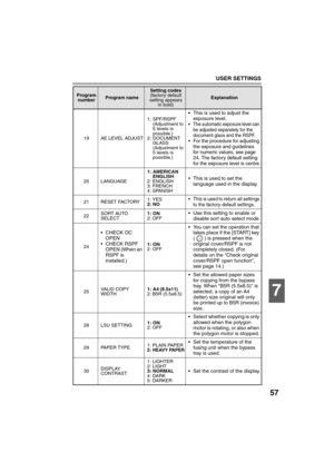 Page 59USER SETTINGS
57
7
19 AE LEVEL ADJUST1: SPF/RSPF
(Adjustment to 
5 levels is 
possible.)
2: DOCUMENT 
GLASS
(Adjustment to 
5 levels is 
possible.)
 This is used to adjust the 
exposure level.
 The automatic exposure level can 
be adjusted separately for the 
document glass and the RSPF.
 For the procedure for adjusting 
the exposure and guidelines 
for numeric values, see page 
24. The factory default setting 
for the exposure level is centre.
20 LANGUAGE1: AMERICAN  
ENGLISH
2: ENGLISH
3: FRENCH
4:...