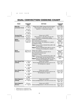 Page 4341
DUAL CONVECTION COOKING CHART
• Chilled foods are cooked from 5°C.
• Frozen foods are cooked from -18°C.
Preheat oven to 200°C. Remove from foil container.
Glaze and place in a flan dish on the low rack. 
Stand for 3 - 4 minutes after cooking.
Preheat oven to 220°C.
Glaze and place in a flan dish on the low rack. 
Stand for 3 - 4 minutes after cooking.
Preheat oven to 250°C.
Pierce each potato in several places.
Place on the turntable. No standing time is required.
Use Sequence cooking.
Stage 1:Cook...
