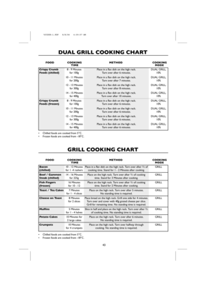 Page 4543
DUAL GRILL COOKING CHART
DUAL GRILL,
10%
DUAL GRILL,
10%
DUAL GRILL,
10%
DUAL GRILL,
10%
DUAL GRILL,
10%
DUAL GRILL,
10%
DUAL GRILL,
10%
DUAL GRILL,
10%Place in a flan dish on the high rack.
Turn over after 6 minutes.
Place in a flan dish on the high rack.
Turn over after 7 minutes.
Place in a flan dish on the high rack.
Turn over after 8 minutes.
Place in a flan dish on the high rack.
Turn over after 10 minutes.
Place in a flan dish on the high rack.
Turn over after 6 minutes.
Place in a flan dish on...
