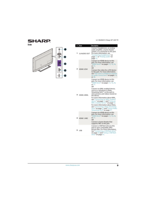 Page 149
 LC-50LB261U Sharp 50" LED TV
www.sharpusa.com
Side#ItemDescription
1
/AUDIO OUTConnect headphones, an analog 
audio amplifier, a home theater 
system, or a sound bar to this jack. 
For more information, see 
“Connecting headphones” on 
page31 or “Analog audio” on 
page33. 
2
HDMI 3/DVI
Connect an HDMI device to this 
jack. For more information, see 
“HDMI (best)” on pages 13, 19, 24, 
or 27.
OR
Connect the video for a DVI device 
to this jack. For more information, 
see “DVI (same as HDMI but...