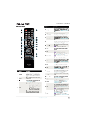 Page 1611
 LC-50LB261U Sharp 50" LED TV
www.sharpusa.com
Remote control
#ButtonDescription
1
 POWERPress to turn your TV on or off (standby mode). 
Warning: When your TV is off, power still flows 
through it. To disconnect power, unplug the power 
cord.
2NumbersPress to enter channel numbers and the parental 
control password.
3Press to enter a digital sub-channel number. See 
“Selecting a channel” on page 41.
4AUDIO
Press to select the audio mode for an analog program. 
Yo u  c a n  s e l e c t :...