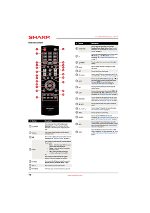 Page 1410
 LC-32LB150U Sharp 32" LED TV
www.sharpusa.com
Remote control
#ButtonDescription
 POWERPress to turn your TV on or off (standby mode). 
Warning: When your TV is off, power still flows 
through it. To disconnect power, unplug the power 
cord.
NumbersPress to enter channel numbers and the parental 
control password.
Press to enter a digital sub-channel number. For more 
information, see “Selecting a channel” on page 40.
AUDIO
Press to select the audio mode for an analog program. 
Yo u  c a n  s e l...