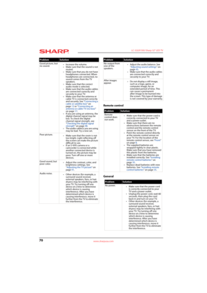 Page 7470
 LC-32LB150U Sharp 32" LED TV
www.sharpusa.com
Remote control
General
Good picture, but 
no sound.• Increase the volume.
• Make sure that the sound is not 
muted.
• Make sure that you do not have 
headphones connected. When 
headphones are connected, no 
sound comes from the TV 
speakers.
• Make sure that the correct 
audio mode is selected.
• Make sure that the audio cables 
are connected correctly and 
securely to your TV.
• Make sure that the antenna or 
cable TV is connected correctly 
and...