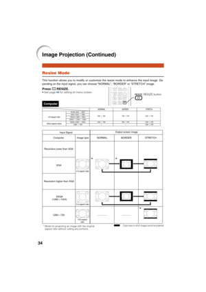 Page 3834
Image Projection (Continued)
Resize Mode
This function allows you to modify or customize the resize mode to enhance the input image. De-
pending on the input signal, you can choose “NORMAL”, “BORDER” or “STRETCH” image.
Press HRESIZE.• See page 44 for setting on menu screen.
Computer
Input Signal
NORMALOutput screen image
Computer Image type BORDER STRETCH
SXGA
(1280K1024)
1280K720
4:3 aspect ratio
5:4 aspect ratio
16:9 aspect
ratio
* Mode for projecting an image with the original
aspect ratio without...