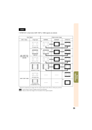 Page 3935
Basic
Operation
VIDEO
•“STRETCH” is fixed when 540P, 720P or 1080I signals are entered.
: Cutout area on which images cannot be projected.
: Area on which the image is not included in the original signals.Input Signal
DVD / Video Image typeOutput screen image
NORMAL
BORDERSTRETCH
480I, 480P, 576I,
576P, NTSC, PAL,
SECAM
540P, 720P, 1080I
4:3 aspect ratio
Letter box
Squeezed 16:9 image
Squeezed 4:3 image
16:9 aspect ratio
16:9 aspect ratio
(4:3 aspect ratio in 16:9)
* Mode for projecting an image with...