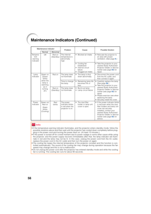 Page 6056
Maintenance indicator
Problem
The internal
temperature is
abnormally
high.
The lamp does
not illuminate.
Time to change
the lamp.
The lamp does
not illuminate.
The power
indicator blinks
in red when the
projector is on.Cause
• Blocked air intake
• Cooling fan
breakdown
• Internal circuit
failure
• Clogged air intake
• The lamp is shut
down abnormally.
• Remaining lamp life
becomes 5% or
less.
• Burnt-out lamp
• Lamp circuit failure
• The dust filter
holder or lamp unit
cover is open.Possible Solution...
