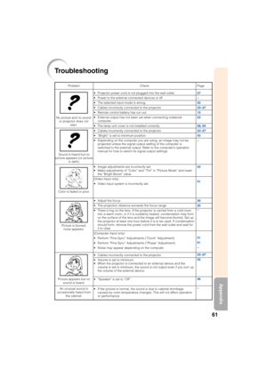 Page 6561
Appendix
Troubleshooting
No picture and no sound
or projector does not
start.
Sound is heard but no
picture appears (or picture
is dark).
Color is faded or poor.
Picture is blurred;
noise appears.
Picture appears but no
sound is heard.
An unusual sound is
occasionally heard from
the cabinet.Problem Check
• Projector power cord is not plugged into the wall outlet.
• Power to the external connected devices is off.
• The selected input mode is wrong.
• Cables incorrectly connected to the projector.
•...