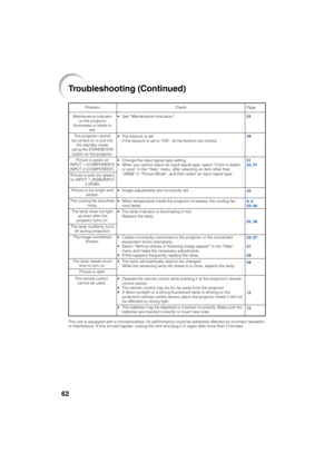 Page 6662
Problem
Maintenance indicator
on the projector
illuminates or blinks in
red.
The projector cannot
be turned on or put into
the standby mode
using the STANDBY/ON
button on the projector.
Picture is green on
INPUT 1 (COMPONENT)/
INPUT 2 (COMPONENT).
Picture is pink (no green)
on INPUT 1 (RGB)/INPUT
2 (RGB).
Picture is too bright and
whitish.
The cooling fan becomes
noisy.
The lamp does not light
up even after the
projector turns on.
The lamp suddenly turns
off during projection.
The image sometimes...
