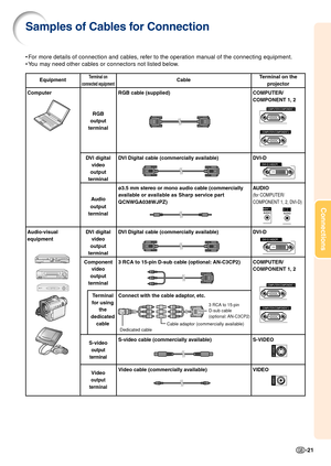 Page 23-21
Connections
Samples of Cables for Connection
•For more details of connection and cables, refer to the operation manual of the connecting equipment.
•Y ou may need other cables or connectors not listed below.
Terminal on the
projector
COMPUTER/
COMPONENT 1, 2
D VI-D
AUDIO
(for COMPUTER/
COMPONENT 1, 2, DVI-D)
D VI-D
COMPUTER/
COMPONENT 1, 2
S-VIDEO
VIDEO
Equipment
Computer
A
udio-visual
equipment
T erminal on
connected equipment
RGB
output
terminal
D VI digital
video
output
terminal
A udio
output...