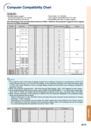 Page 67-65
Appendix
Note
•This projector may not be able to display images from notebook computers in simultaneous (CRT/LCD)
mode. Should this occur, turn off the LCD display on the notebook computer and output the display data
in “CRT only” mode. Details on how to change display modes can be found in your notebook computer’s
operation manual.
• When this projector receives 640  × 350 VESA format VGA signals, “640  × 400” appears on the screen.
• When projecting the RGB interlace signal using COMPUTER/COMPONENT...