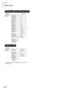 Page 44-42
“Network” menu
“Projector adjustment (PRJ-ADJ)” menu
Main Menu
NetworkPage 54
On
Off
IP Address
Subnet Mask
Gateway
Page 54
TCP/IPPage 55
DHCP ClientPage 55
Page 55
PasswordOld Password
New Password
Reconfirm
MAC Address
Page 55Projector
*2 *1
*2
On
Off
Normal
High
LAN/RS232C
Monitor Out
RS-232C
PRJ-ADJ
Enable
Disable9600 bps
38400 bps
115200 bps
Enable
Disable
Main MenuSub Menu
Page 51
FAO
VAOAudio OutPage 51
Page 52
Page 51
Page 51
SpeakerPage 51
Fan ModePage 52
All ResetPage 53
On
Off
On
Off
Lamp...