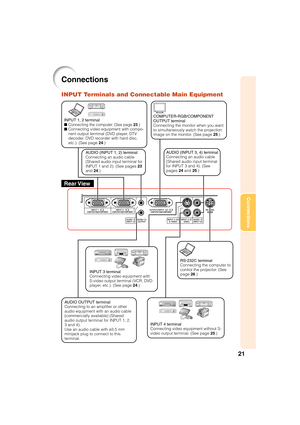 Page 2321
Connections
Connections
INPUT Terminals and Connectable Main Equipment
INPUT 1, 2 terminal
Connecting the computer. (See page 23.)Connecting video equipment with compo-
nent output terminal (DVD player, DTV
decoder, DVD recorder with hard disc,
etc.). (See page 24.)
INPUT 3 terminal
Connecting video equipment with
S-video output terminal (VCR, DVD
player, etc.). (See page 24.)
INPUT 4 terminal
Connecting video equipment without S-
video output terminal. (See page 25.) AUDIO (INPUT 1, 2) terminal...
