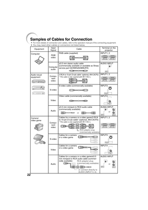 Page 2422
Samples of Cables for Connection
Cables for a camera
or a video game EquipmentInput
SignalCableTerminal on the
projector
ø3.5 mm stereo audio cable
(commercially available or available as Sharp
service part QCNWGA038WJPZ) RGB cable (supplied)
S-video cable (commercially available)
Video cable (commercially available) Computer
Audio-visual
equipment
Camera/
video gameRGB
video
Computer
audio
S-video
S-video Compo-
nent
video Video
Audio
Cables for a camera or a video game/3 RCA
to 15-pin D-sub cable*...