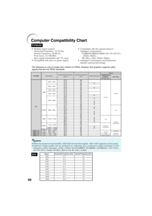 Page 6260
DTV
•When this projector receives 640K350 VESA format VGA signals, “640K400” appears on the screen.
•Optimum image quality will be achieved by matching your computer’s output resolution to the
projector’s native resolution. (1024 x 768 for the PG-MB66X, PG-MB56X, XG-MB50X-L, XR-11XC-L
and XR-10X-L models OR 800 x 600 for the XR-10S-L model)
Computer
Computer Compatibility Chart
• Multiple signal support
Horizontal Frequency: 15-70 kHz,
Vertical Frequency: 45-85 Hz,
Pixel Clock: 12-108 MHz
Sync...
